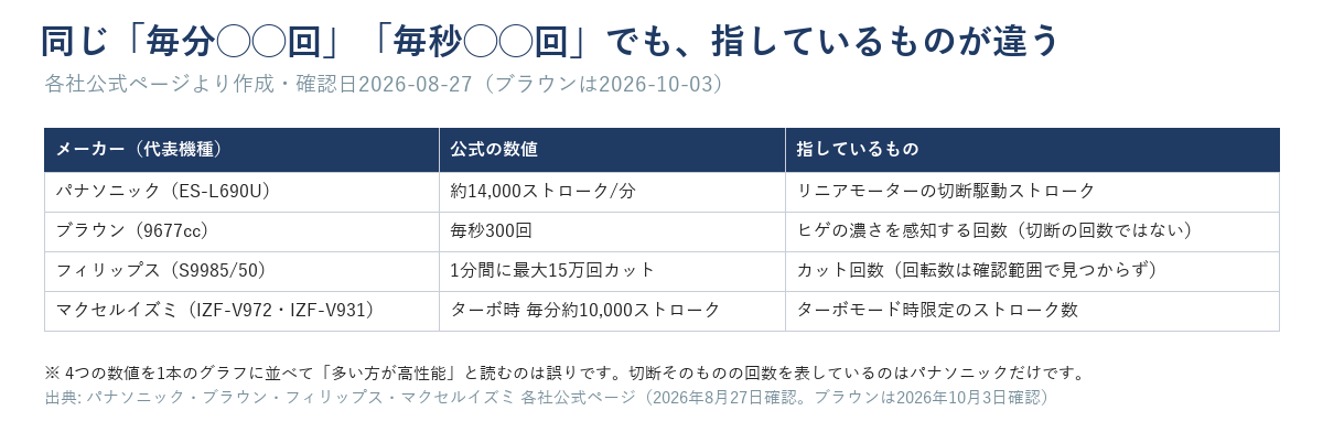 パナソニックは切断ストローク、ブラウンはヒゲの濃さを感知する回数、フィリップスはカット回数というように、毎分・毎秒の数値が指すものが会社ごとに異なることを示す対比図