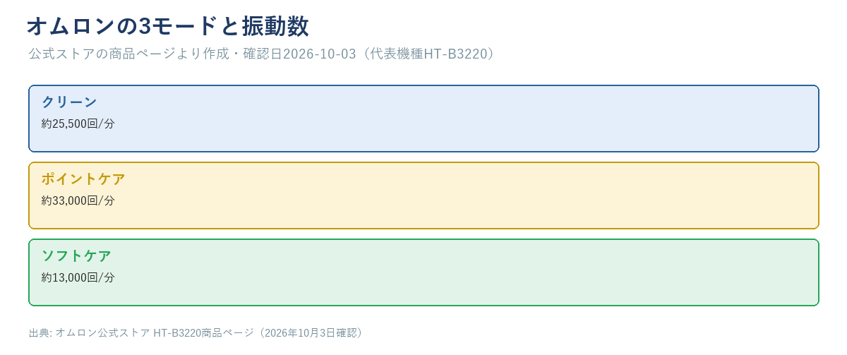 オムロン HT-B3220 のクリーン・ポイントケア・ソフトケアの3モードで振動数が異なることを示す図