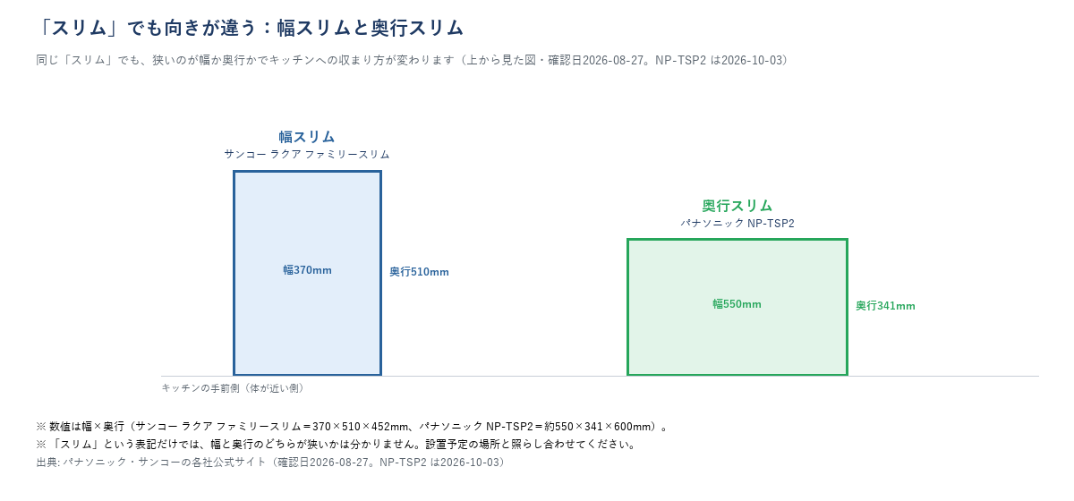 幅スリムのサンコー ラクア ファミリースリムと、奥行スリムのパナソニック NP-TSP2 を上から見た形の違いを比較した図解
