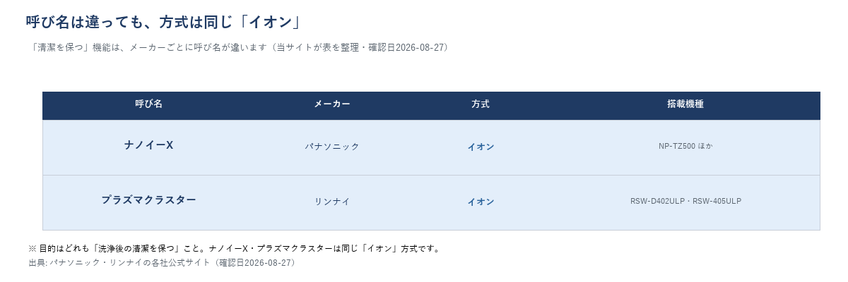 ナノイーXとプラズマクラスターの方式と搭載メーカーを比較した翻訳図