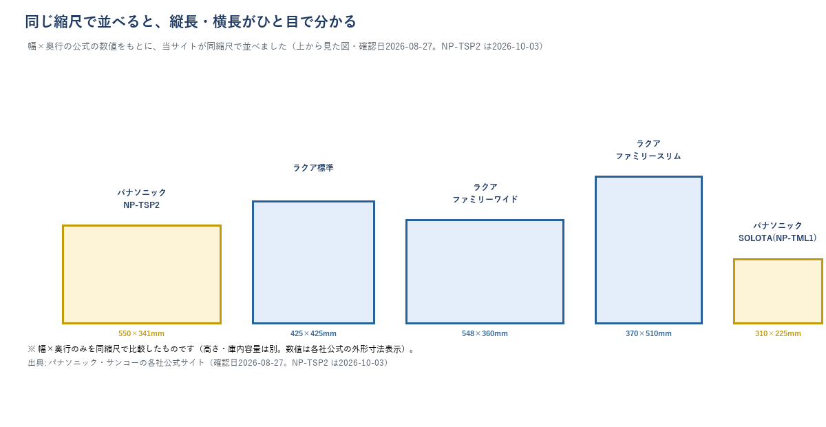 パナソニック NP-TSP2、ラクア標準、ラクア ファミリーワイド、ラクア ファミリースリム、SOLOTAの5機種を同じ縮尺で並べた設置面積の比較図解