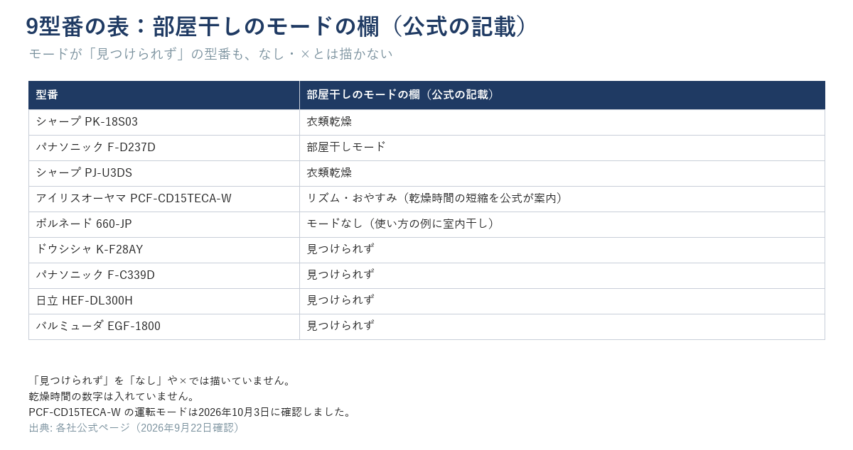 9型番の表形式のアイコン図。「部屋干しのモード」の欄に、PK-18S03＝衣類乾燥、F-D237D＝部屋干しモード、PJ-U3DS＝衣類乾燥、PCF-CD15TECA-W＝「リズム・おやすみ（乾燥時間の短縮を公式が案内）」、660-JP＝「モードなし（使い方の例に室内干し）」、残り4型番＝「見つけられず」。注記「PCF-CD15TECA-W の運転モードは2026年10月3日に確認しました。」出典行「各社公式ページ（2026年9月22日確認）」