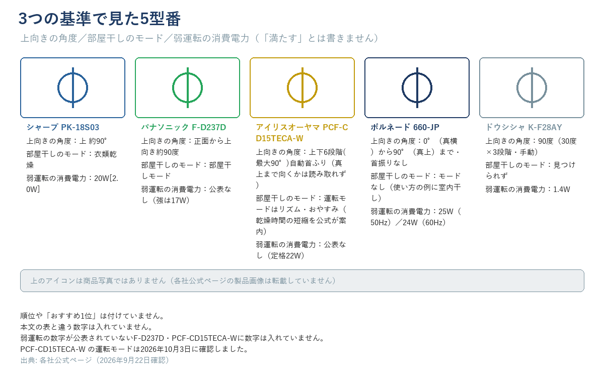 5型番（PK-18S03・F-D237D・PCF-CD15TECA-W・660-JP・K-F28AY）の公式製品画像を横に並べ、各画像の下に3つの基準（上向きの角度／部屋干しのモード／弱運転の消費電力）の公式の記載を短く添える。画像の見出しは本文のH2と合わせて「3つの基準で見た5型番」とする（「満たす」とは書かない）。PCF-CD15TECA-W の部屋干しのモードの行は「運転モードはリズム・おやすみ（乾燥時間の短縮を公式が案内）」（2026年10月3日確認）。出典行「各社公式ページ（2026年9月22日確認）」。画像は出典つき引用方式