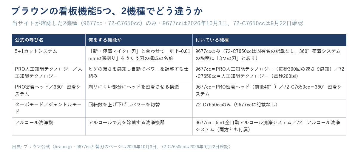ブラウン2機種（9677cc・72-C7650cc）の看板機能5つを比較した表
