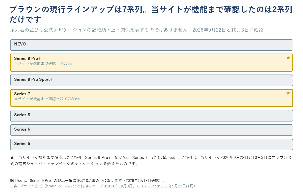 ブラウンの現行7系列と、当サイトが機能まで確認した2系列（★印。Series 9 Pro+＝9677cc、Series 7＝72-C7650cc）を示す図