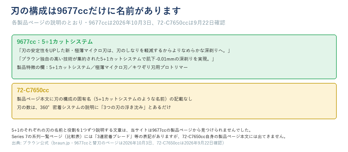 9677ccの5+1カットシステムと新・極薄マイクロ刃の説明と、72-C7650ccに刃の構成の固有名の記載はなく、360°密着システムの説明に「3つの刃」とあることを示す図