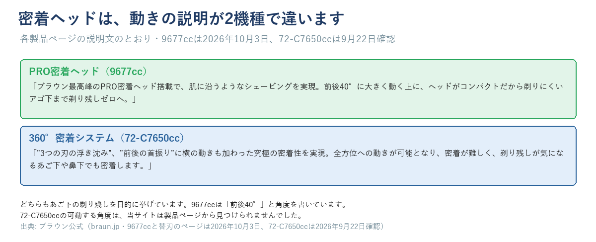 PRO密着ヘッド（9677cc）と360°密着システム（72-C7650cc）の動きの説明の違いを示す図
