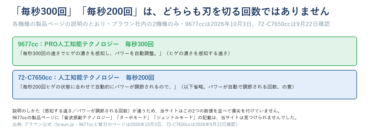 9677ccの毎秒300回と72-C7650ccの毎秒200回が、どちらも刃を切る回数ではないことを示す図