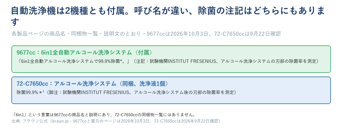 9677ccの6in1全自動アルコール洗浄システムと72-C7650ccのアルコール洗浄システムの呼び名の違いと、除菌99.9%の試験機関の注記がどちらにもあることを示す図