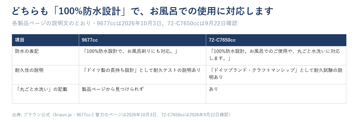9677ccと72-C7650ccの防水・耐久性・丸ごと水洗いの説明を並べた表