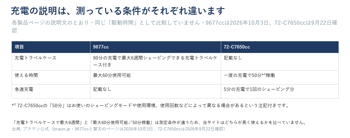 9677ccの充電トラベルケース・最大60分使用可能と、72-C7650ccの50分稼働・5分の急速充電を示す表
