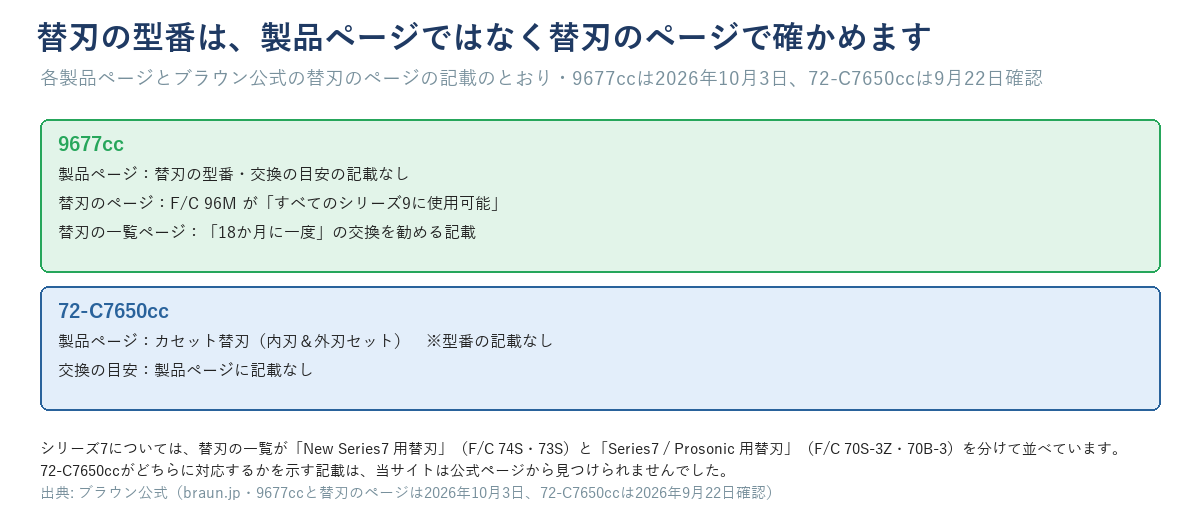9677ccは製品ページに替刃の型番の記載がなく替刃のページでF/C 96Mが「すべてのシリーズ9に使用可能」とされていること、72-C7650ccは「カセット替刃」としか書かれていないことを示す図
