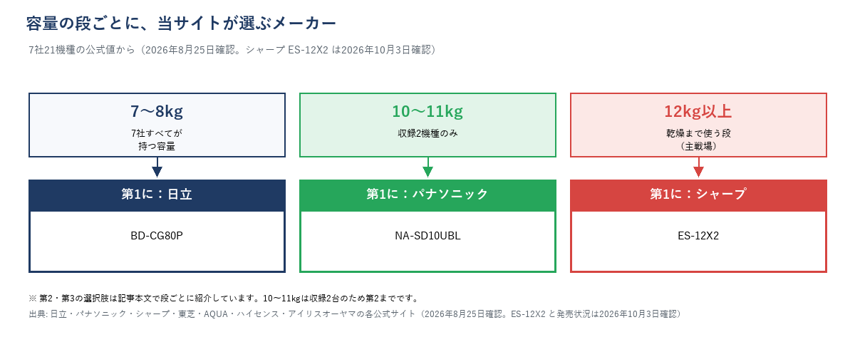 洗濯容量の3段（7〜8kg／10〜11kg／12kg以上）と当サイトが第1に選ぶメーカーの対応図。7〜8kgは日立BD-CG80P、10〜11kgはパナソニックNA-SD10UBL、12kg以上はシャープES-12X2（ES-12X2は2026年10月3日確認）。