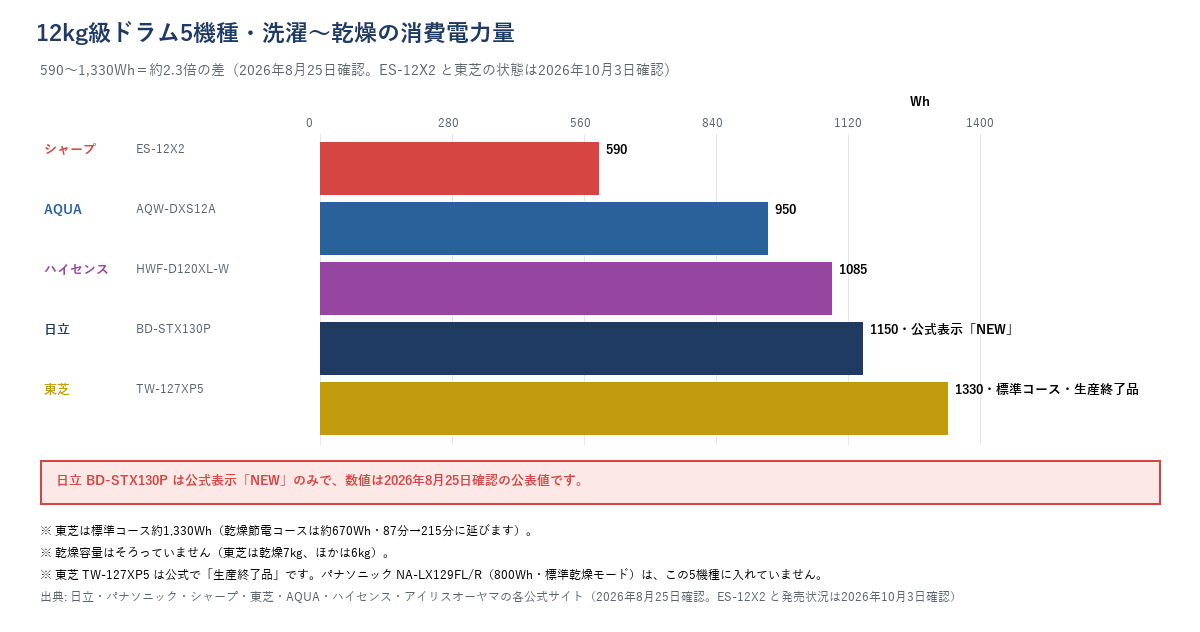 12kg級ドラム5機種の洗濯〜乾燥消費電力量の帯グラフ（590〜1,330Whで約2.3倍の差）。シャープES-12X2 590Wh、AQUA AQW-DXS12A 950Wh、ハイセンスHWF-D120XL-W 1,085Wh、日立BD-STX130P 1,150Wh（公式表示「NEW」のみ）、東芝TW-127XP5 1,330Wh（標準コース・生産終了品）。パナソニックNA-LX129FL/R（800Wh・標準乾燥モード）はこの5機種に入れていないと注記。ES-12X2と東芝の状態は2026年10月3日確認。