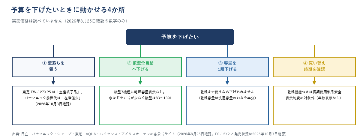 予算を下げたいときに動かせる4か所の分岐図（①型落ちを狙う＝東芝TW-127XP5は「生産終了品」、パナソニック前世代は「在庫僅少」・2026年10月3日確認 ②縦型全自動へ下げる ③容量を1段下げる ④買い替え時期を確認）。それぞれの制約を注記。