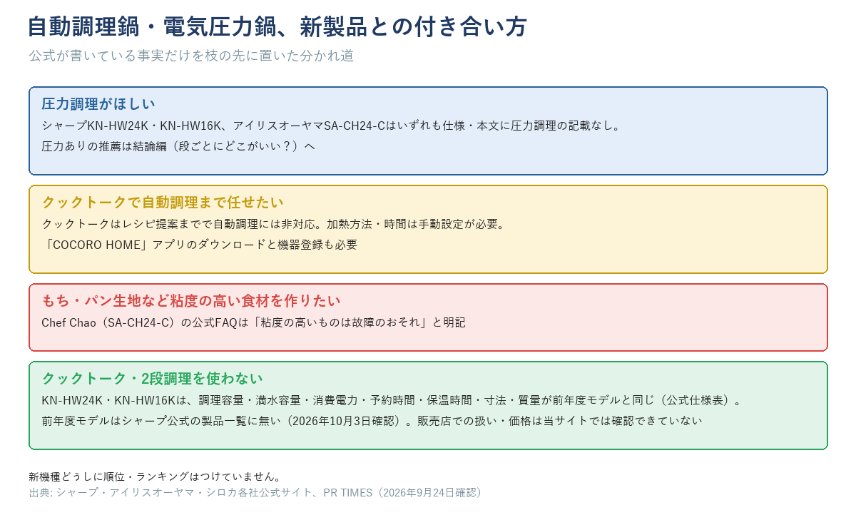 自動調理鍋・電気圧力鍋の新製品との付き合い方を示す分かれ道の図
